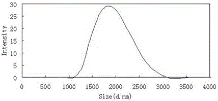 Preparation method and application of copper microcapsule wet rubbing fastness improving agent