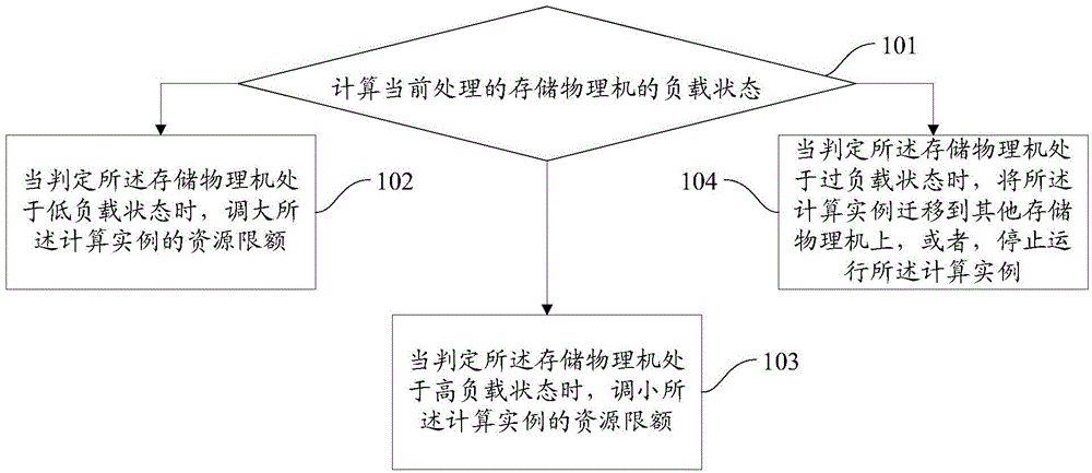 Load regulation method and load regulation device in cloud computing environment