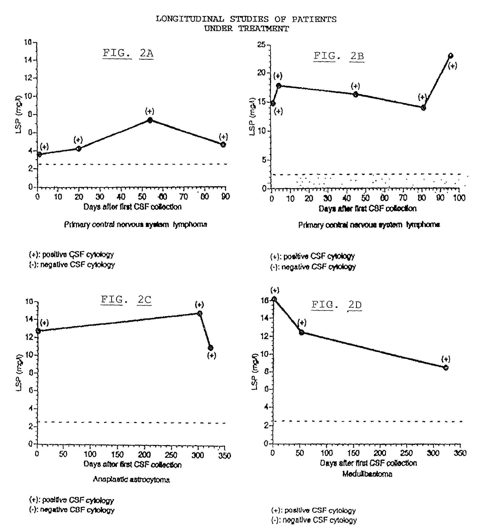 Method for determining lipid associated sialoprotein in body fluids