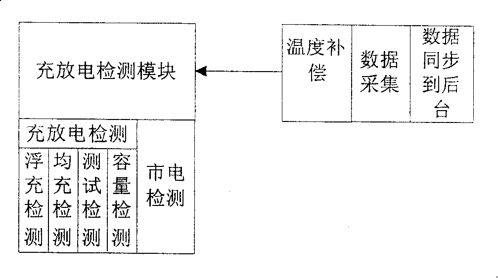 Microcontroller based mobile communication power source management control system