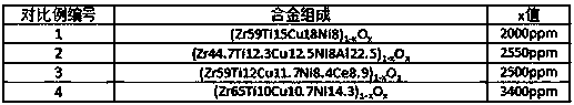 Low-brittleness zirconium-based amorphous alloy and preparation method thereof