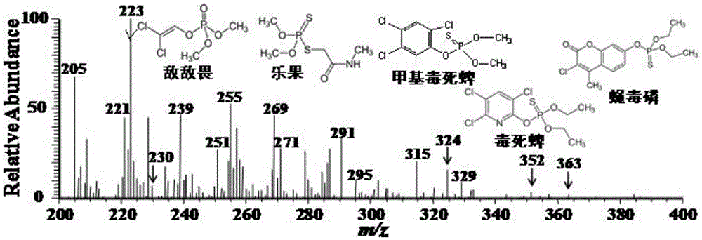 Method for directly detecting five chemical pollutants in propolis through extractive electrospray ionization mass spectrum