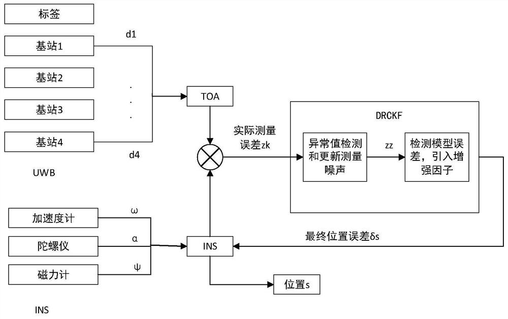 UWB/INS fusion positioning method based on dynamic robust volume Kalman