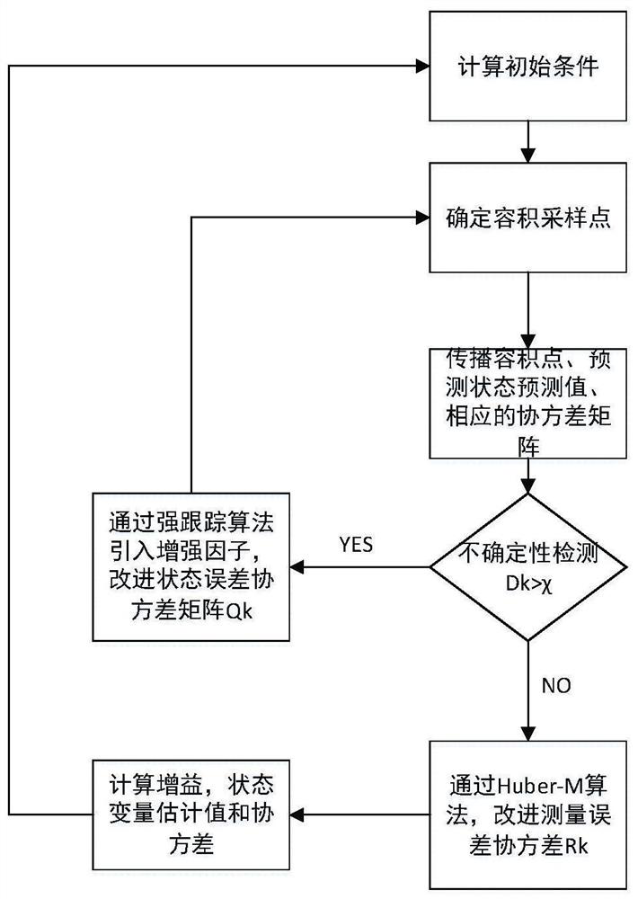 UWB/INS fusion positioning method based on dynamic robust volume Kalman