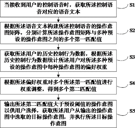 Voice control method, device, equipment and medium based on weight adjustment