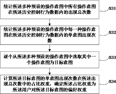 Voice control method, device, equipment and medium based on weight adjustment