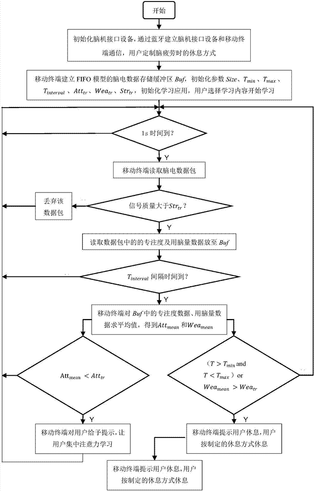 Learning monitoring and testing method based on brain computer interface mobile terminal