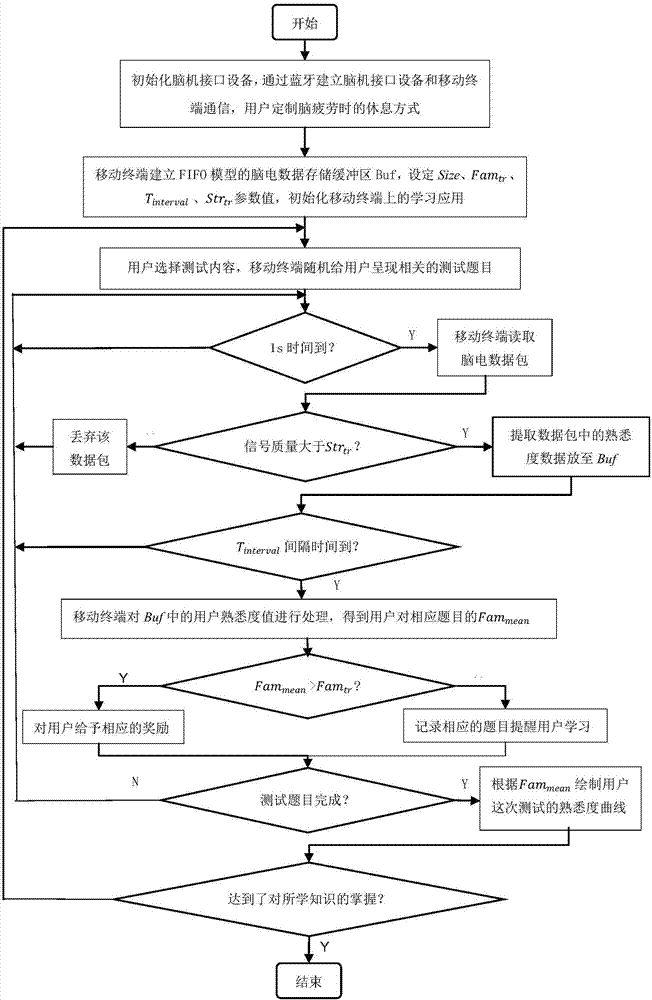 Learning monitoring and testing method based on brain computer interface mobile terminal