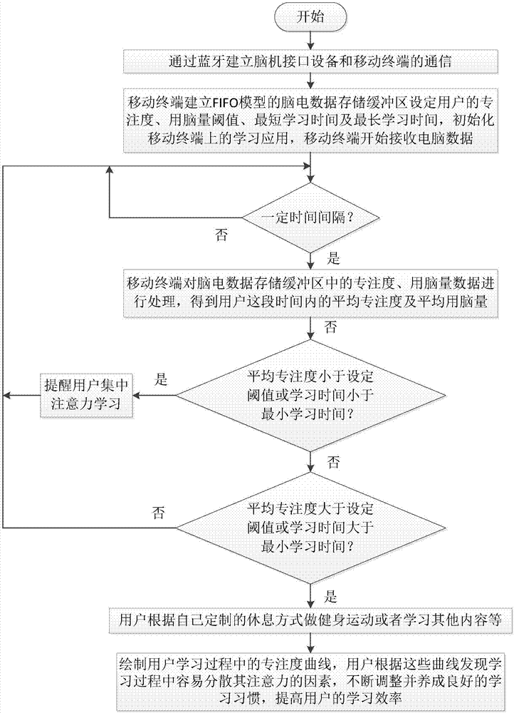 Learning monitoring and testing method based on brain computer interface mobile terminal