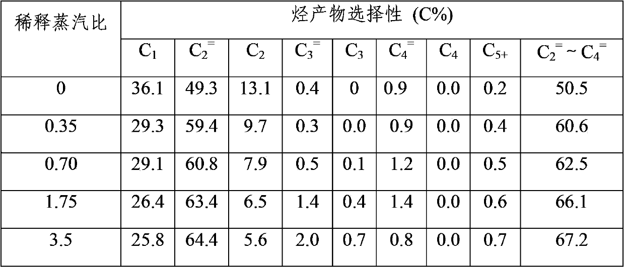 Method for production of low carbon olefins from synthetic gas via low carbon alkanes