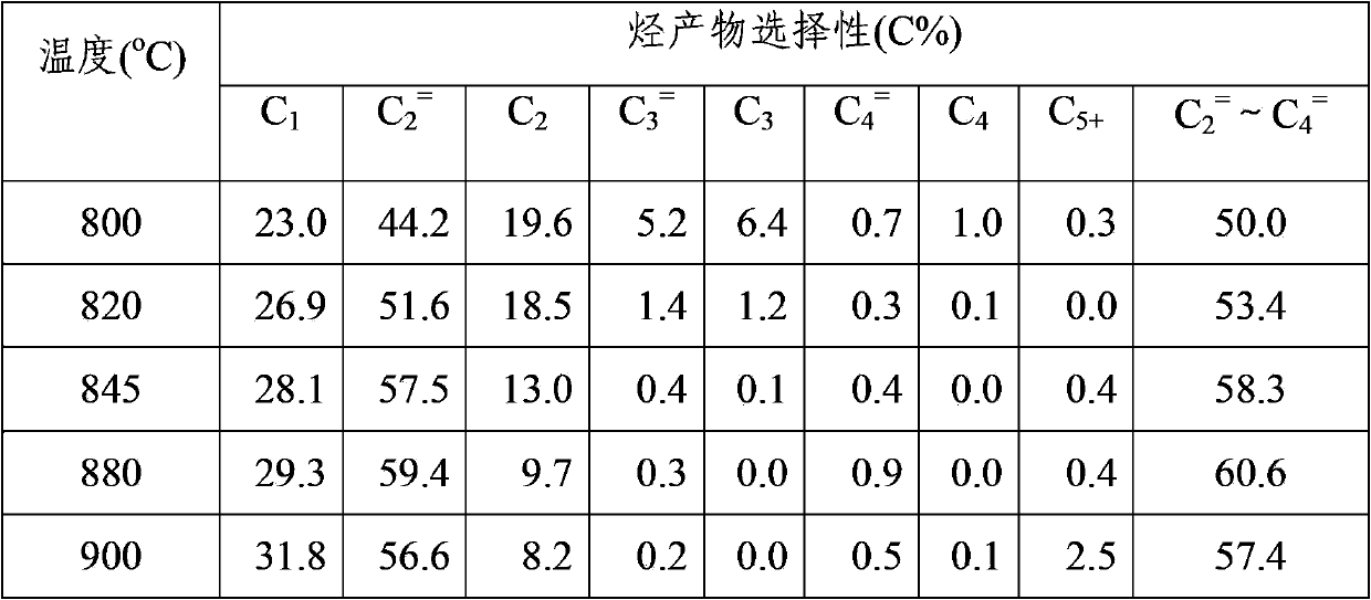 Method for production of low carbon olefins from synthetic gas via low carbon alkanes