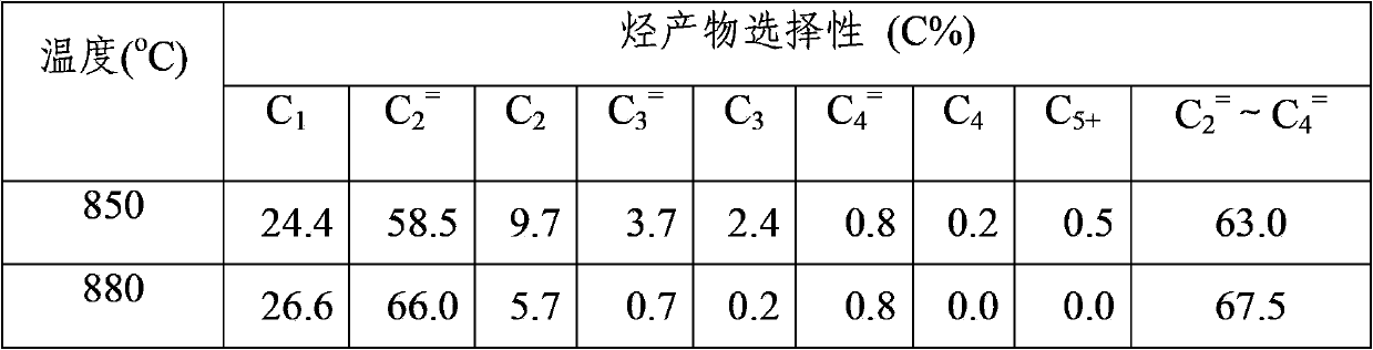 Method for production of low carbon olefins from synthetic gas via low carbon alkanes