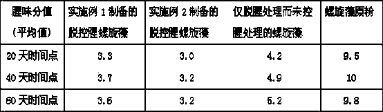 Fishy smell-eliminated and controlled spirulina and preparation method and use thereof