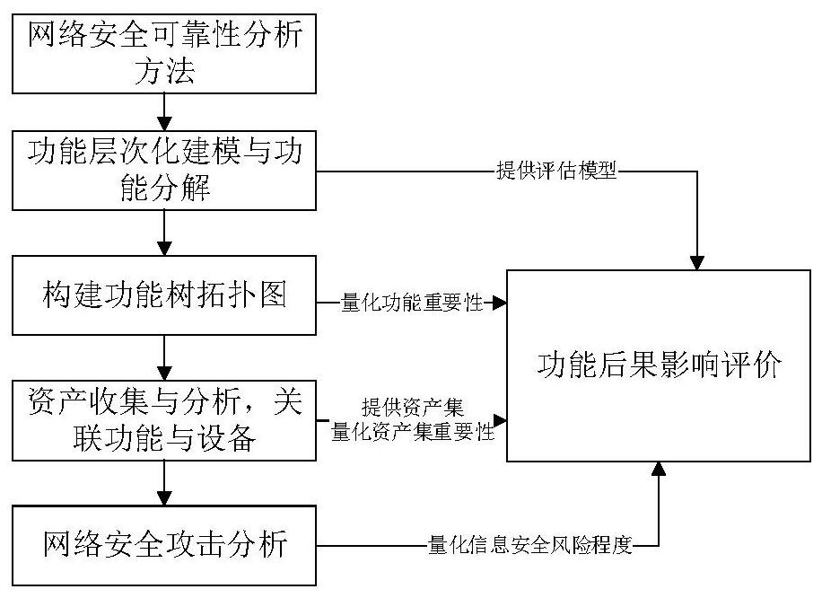 A security impact analysis method for industrial control network based on functional analysis