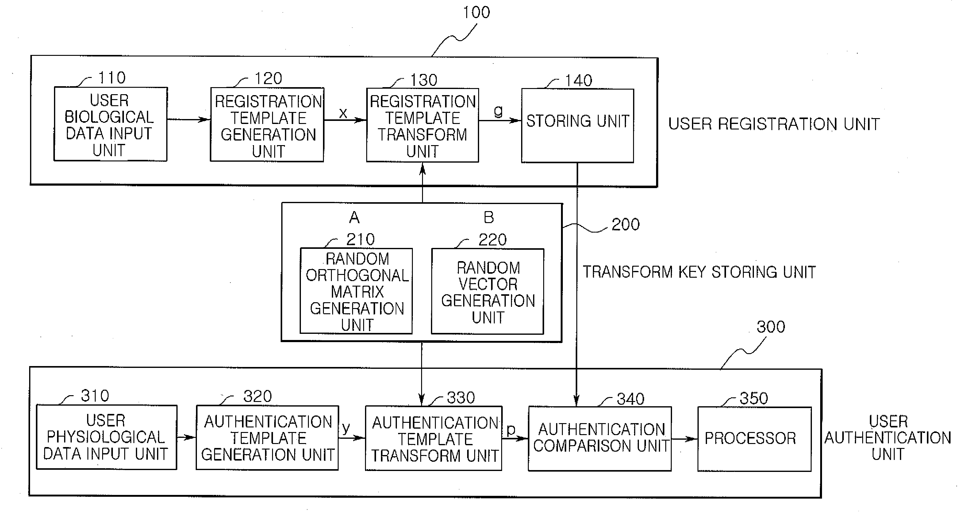 Method and apparatus for biometrics