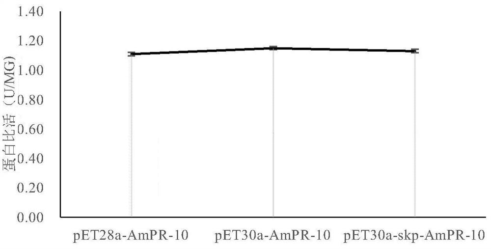 Recombinant expression vector for improving soluble expression of pathogenesis-related proteins in Mongolia astragaloside