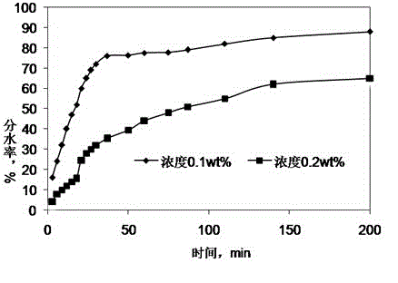 Foam oil displacement system with ultralow interfacial tension and use method of foam oil displacement system