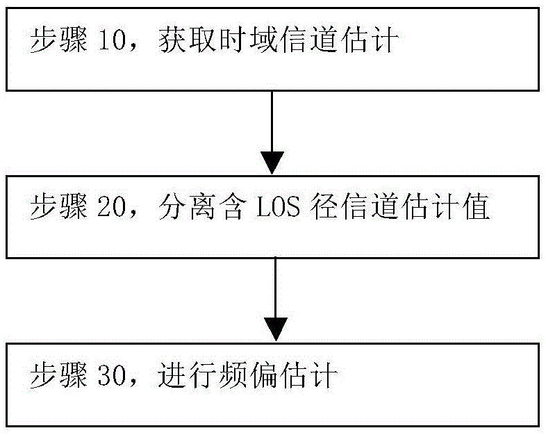 Doppler frequency offset estimation method and system under high-speed rail environment