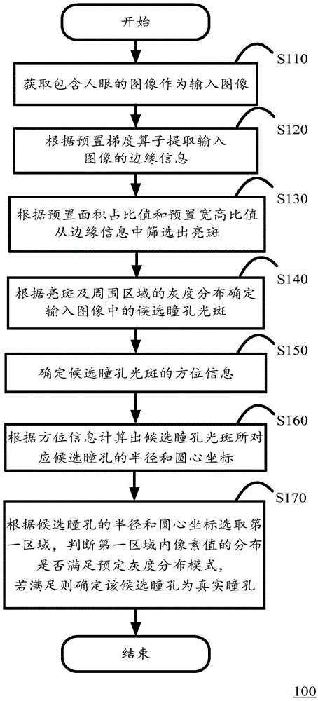 Pupil positioning method and equipment