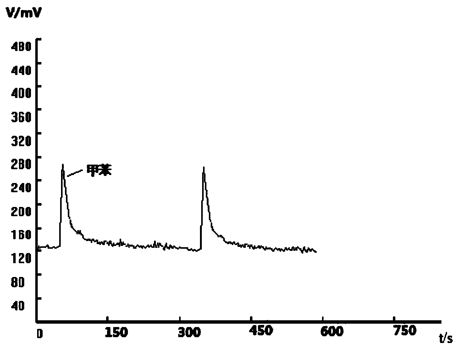 Foul gas detection device based on micro-fluidic chip