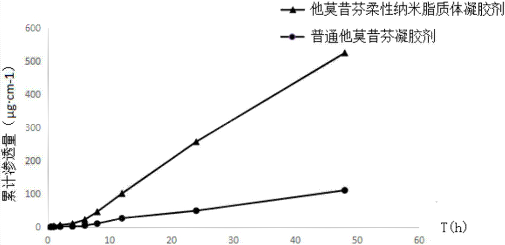 Tamoxifen flexible nano-liposome gel and preparation method thereof