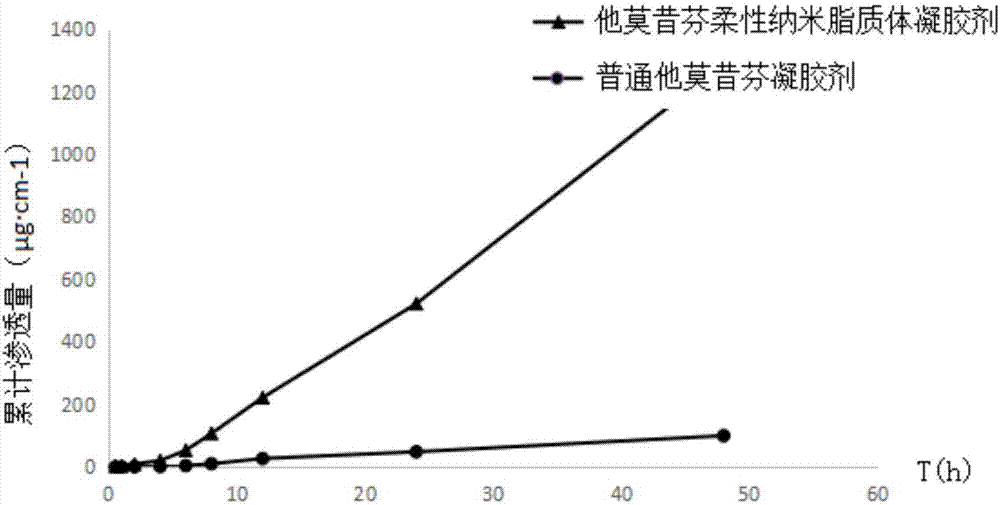 Tamoxifen flexible nano-liposome gel and preparation method thereof