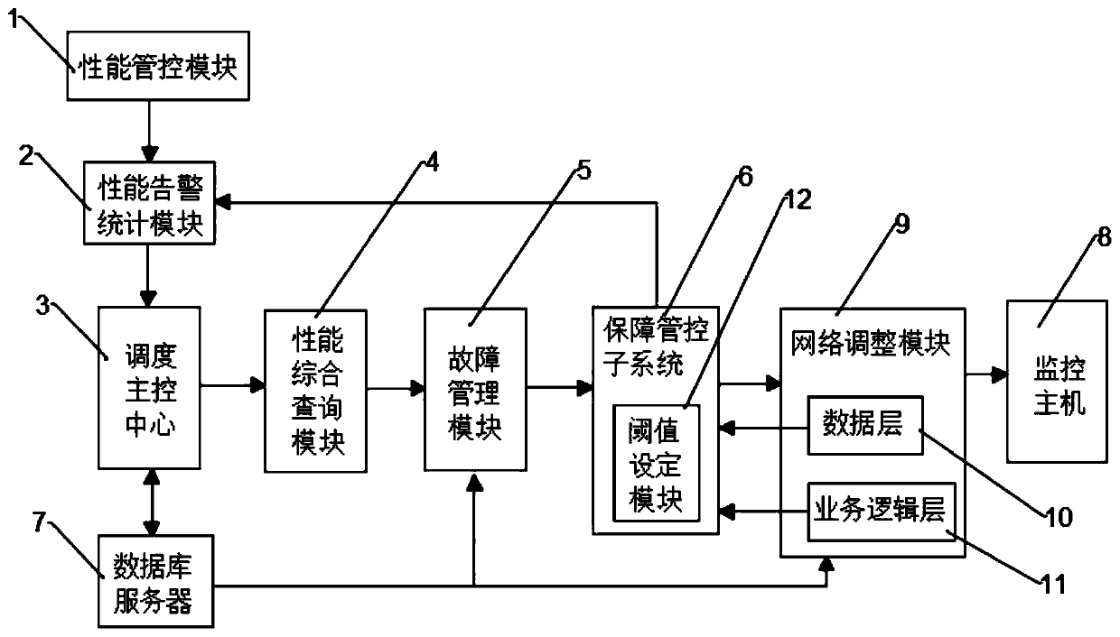 Transport vehicle self-adjusting center system of mobile substation