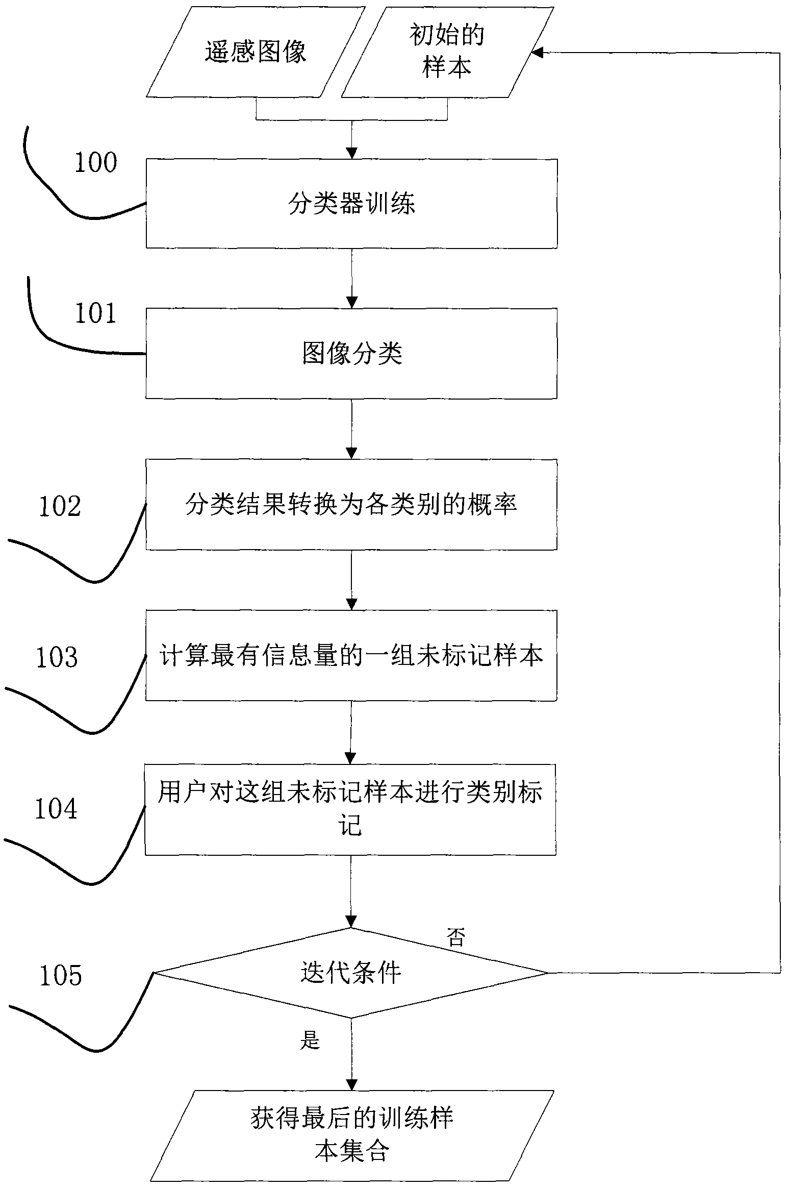 Remote sensing image sample intelligent collecting method