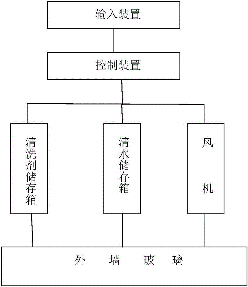 Equipment and method for automatically cleaning external wall glass