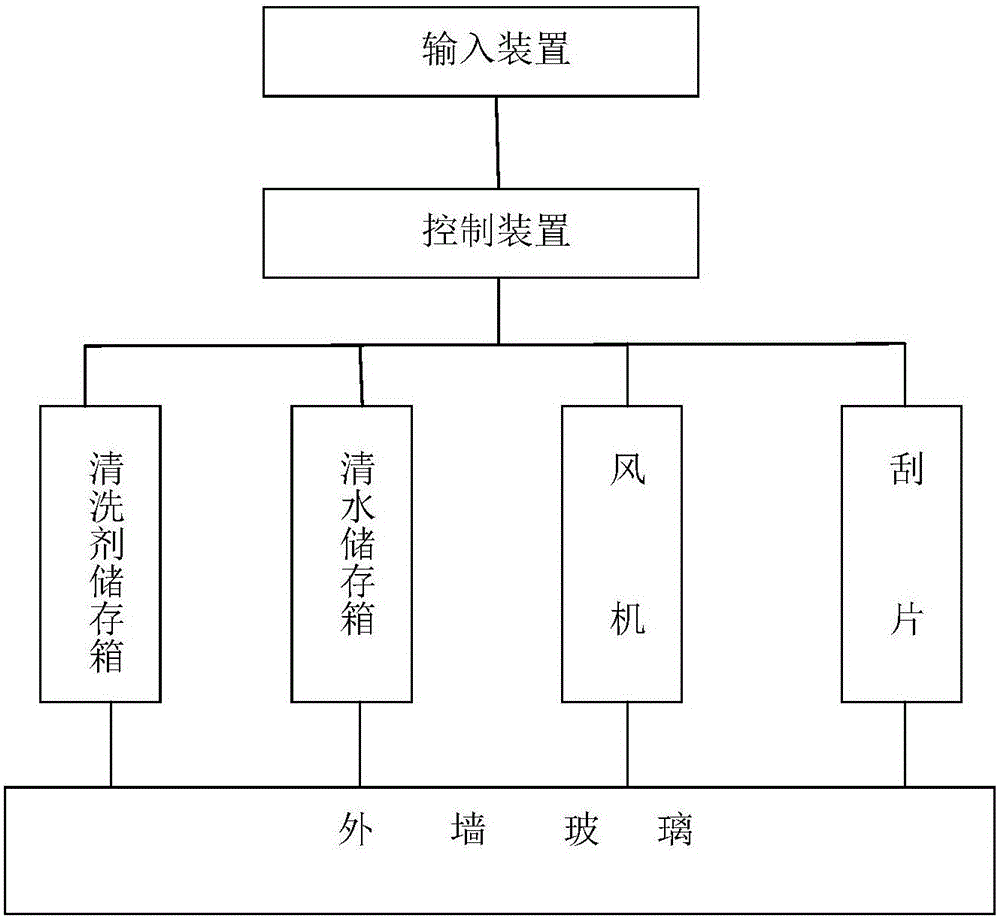 Equipment and method for automatically cleaning external wall glass