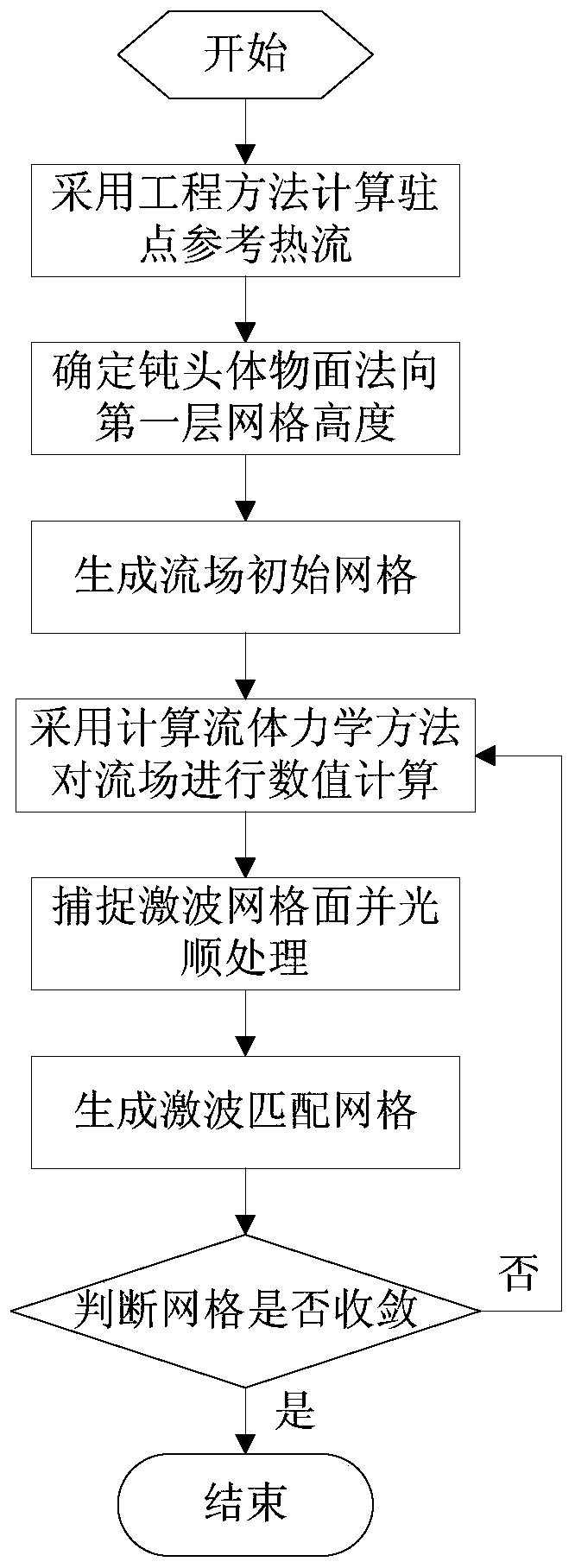 Blunt body flow field shock wave self-adaptive structure grid generation method