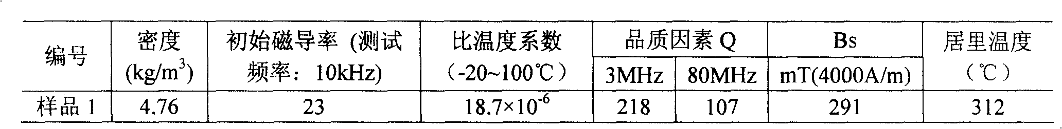 Initial magnetic-inductive capacity 20 (+4) (-4) nickel-zinc ferrite material and preparation method