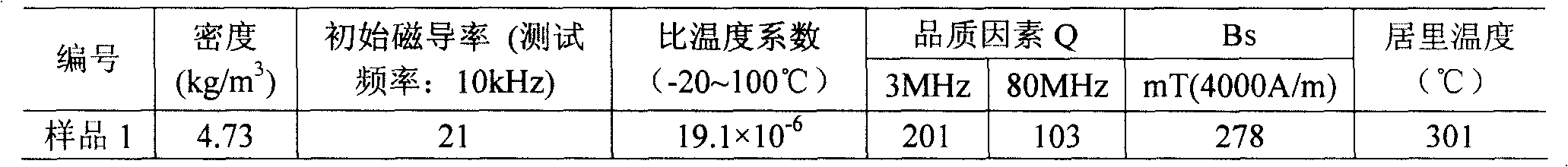 Initial magnetic-inductive capacity 20 (+4) (-4) nickel-zinc ferrite material and preparation method