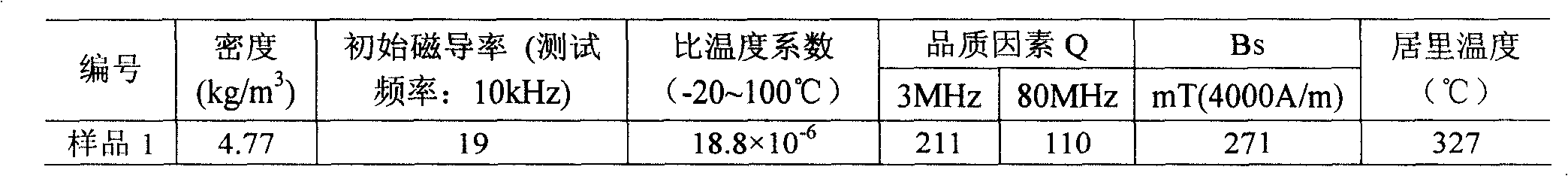 Initial magnetic-inductive capacity 20 (+4) (-4) nickel-zinc ferrite material and preparation method