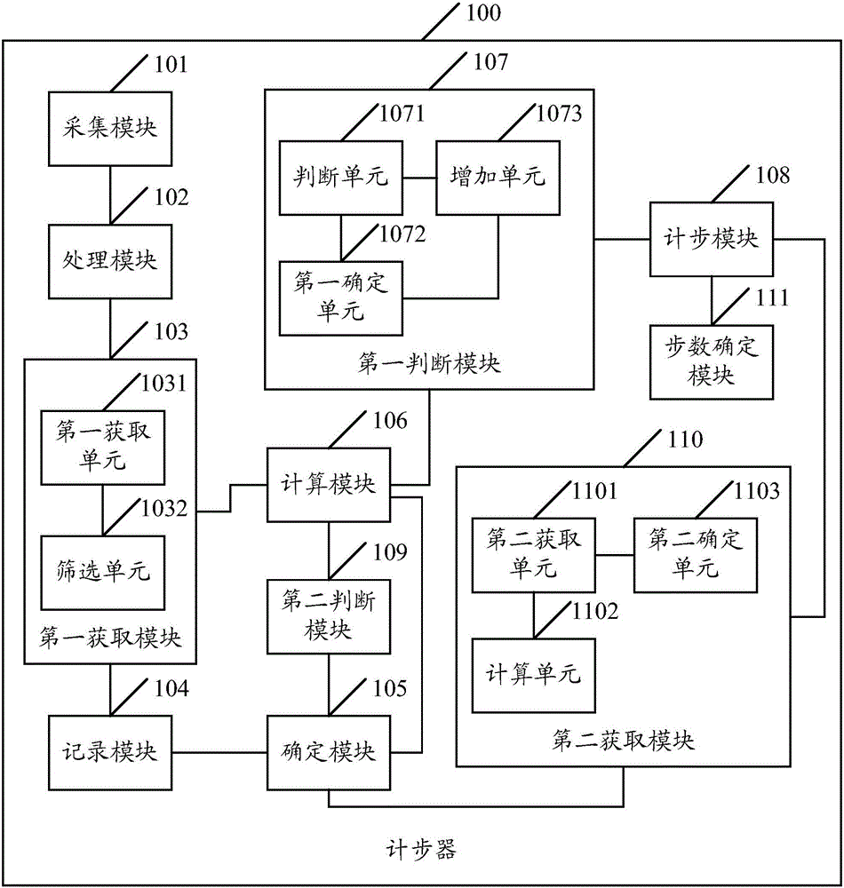 Pedometer