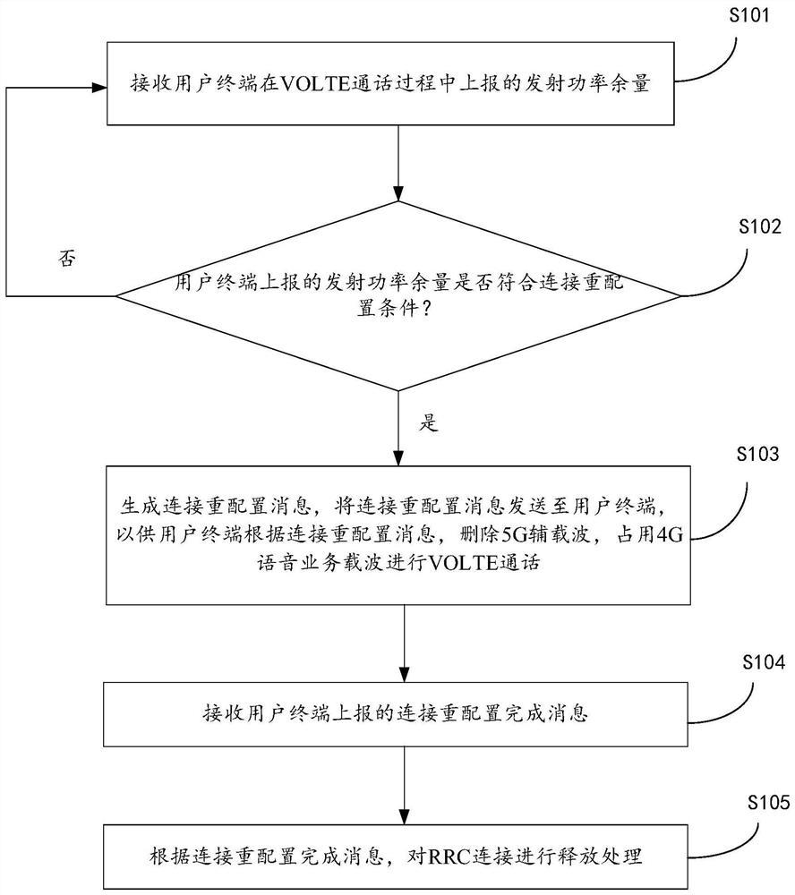 Carrier configuration method and device based on 5G NSA voice call