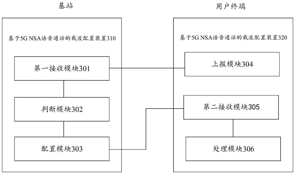 Carrier configuration method and device based on 5G NSA voice call