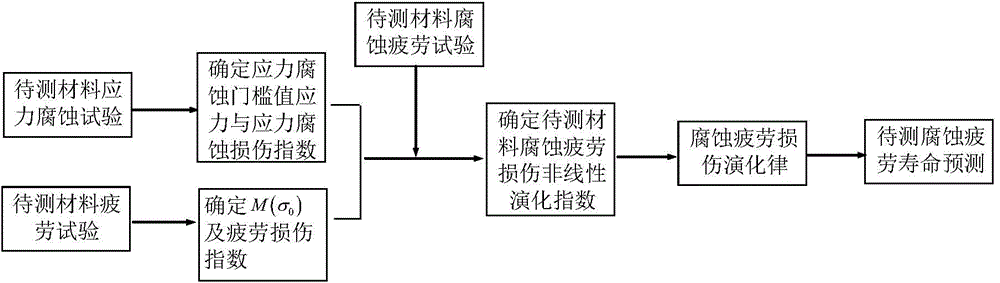 Corrosion fatigue life prediction method based on damage evolution