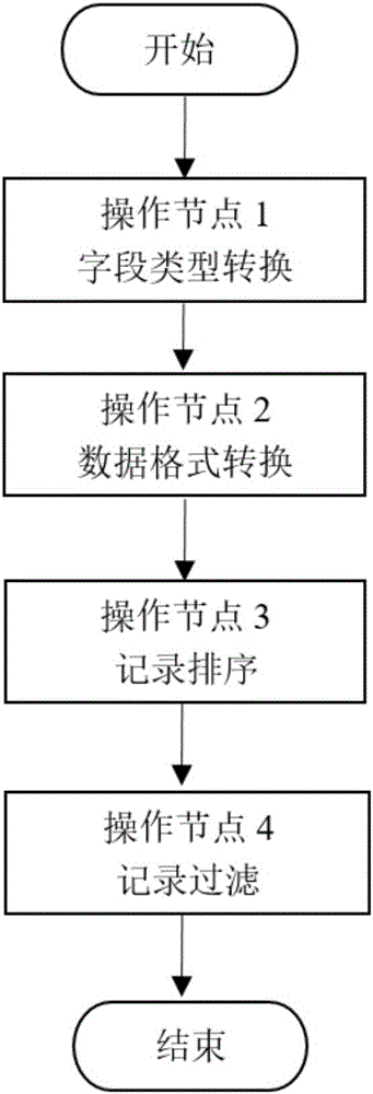 Social insurance big data distributed preprocessing method and system