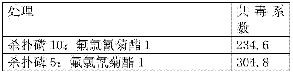 Cyhalothrin-containing missible oil and its application