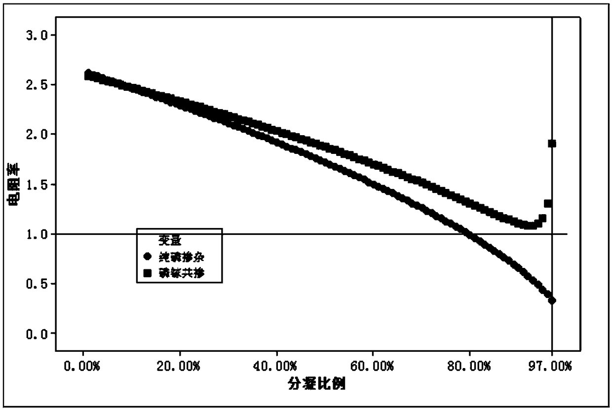 A process for preparing solar-grade N-type monocrystalline