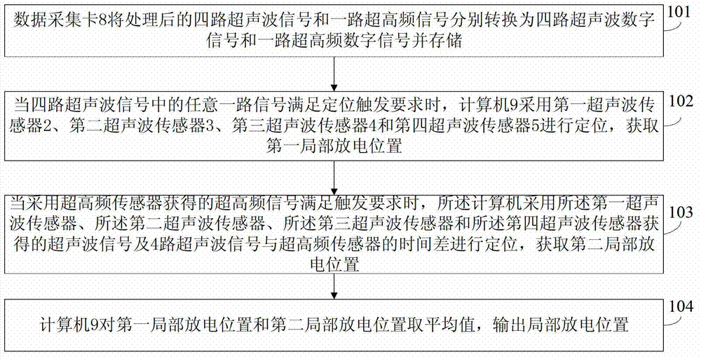 Dry-type transformer partial discharge on-line monitoring device and positioning method thereof