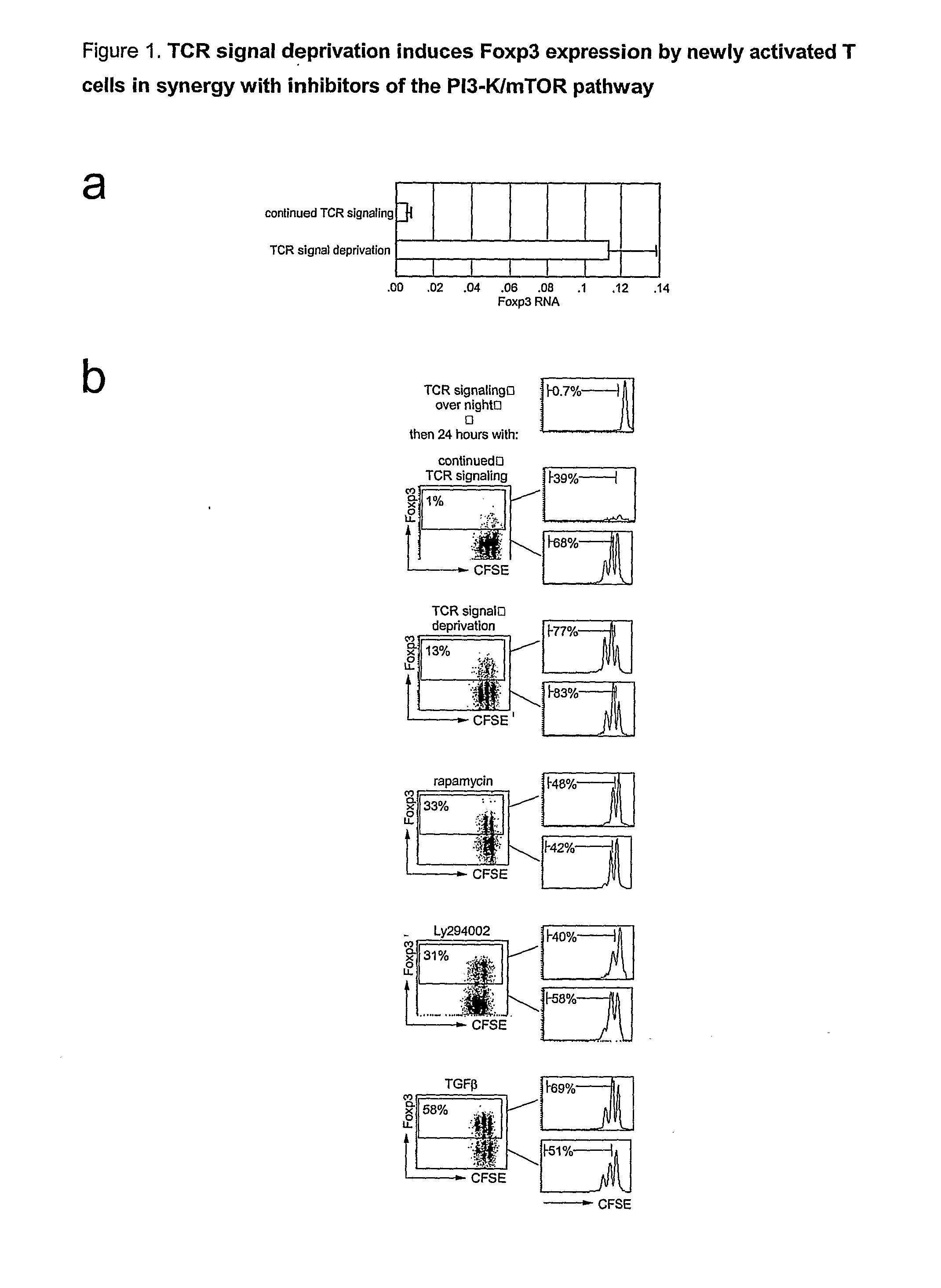 Use of pi3k m-tor and akt inhibitors to induce foxp3 expression and generate regulatory t cells