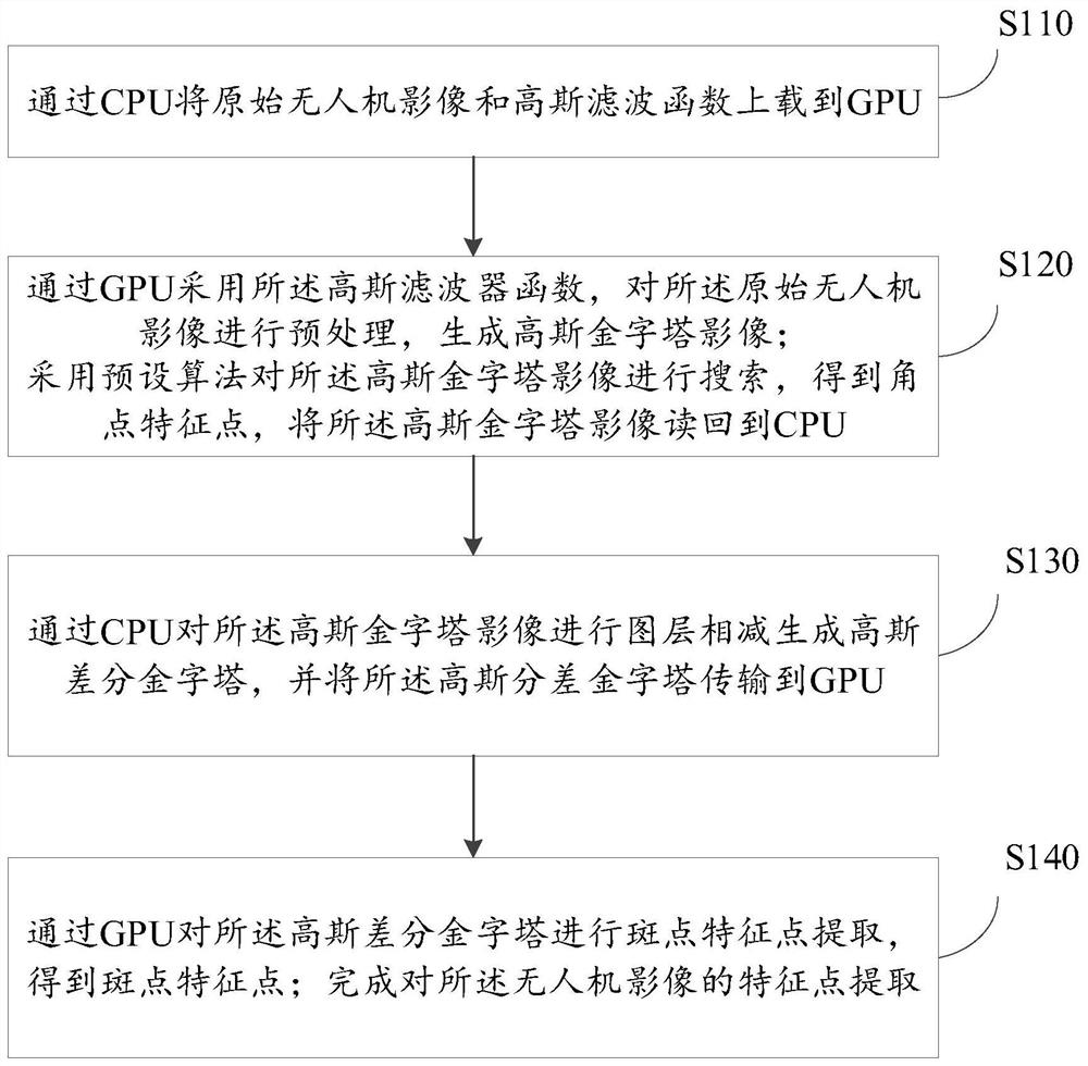 GPU-based unmanned aerial vehicle image feature point extraction method