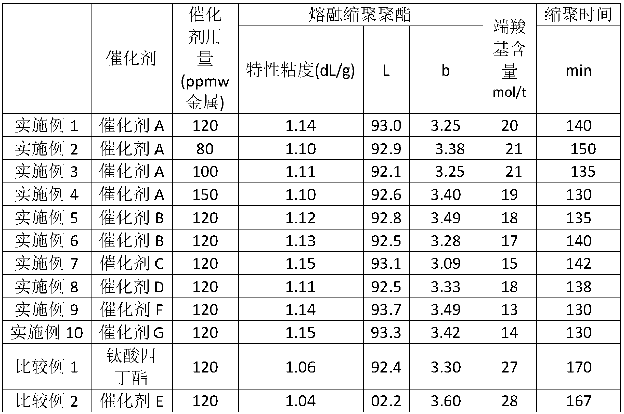 Preparation method of low terminal carboxyl PBT resin