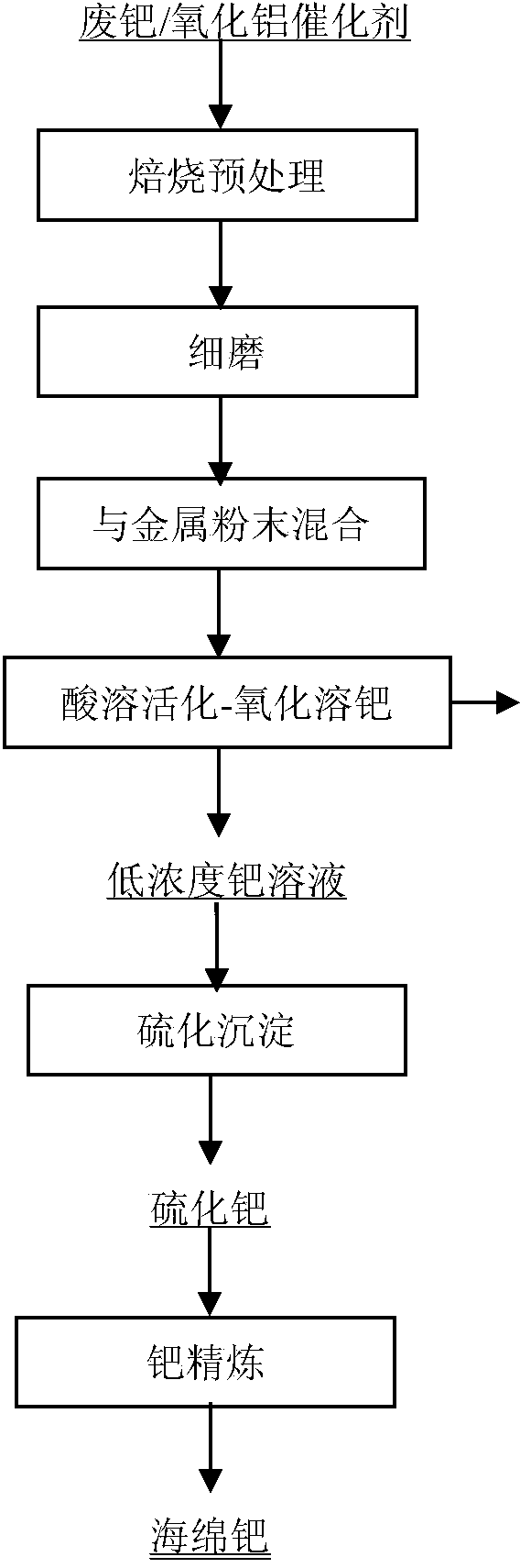 Method for recovering palladium from waste palladium/alumina catalyst