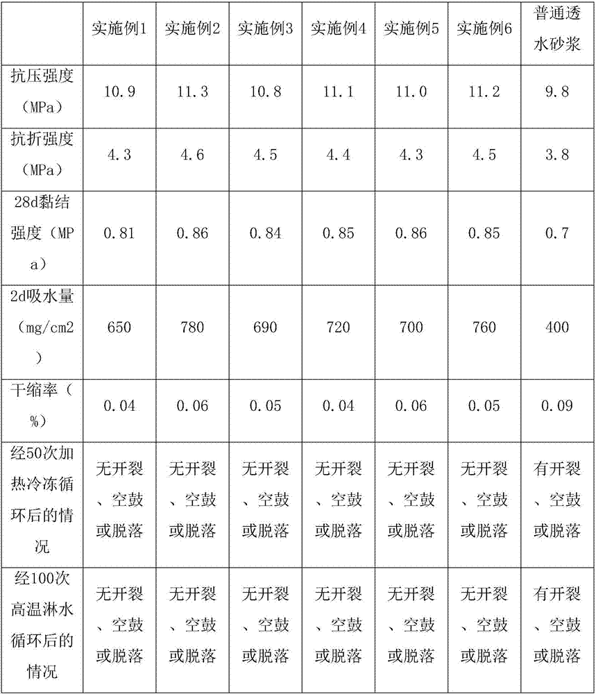 High-modulus permeable environment-friendly mortar used for sponge city and produced by utilizing construction waste and preparation method thereof