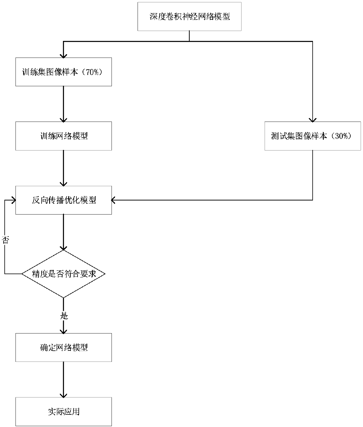 Forest fire detection method based on deep convolutional model with convolution kernels of multiple sizes