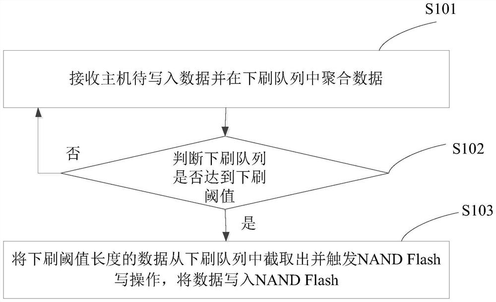 Data writing method and device, and storage medium