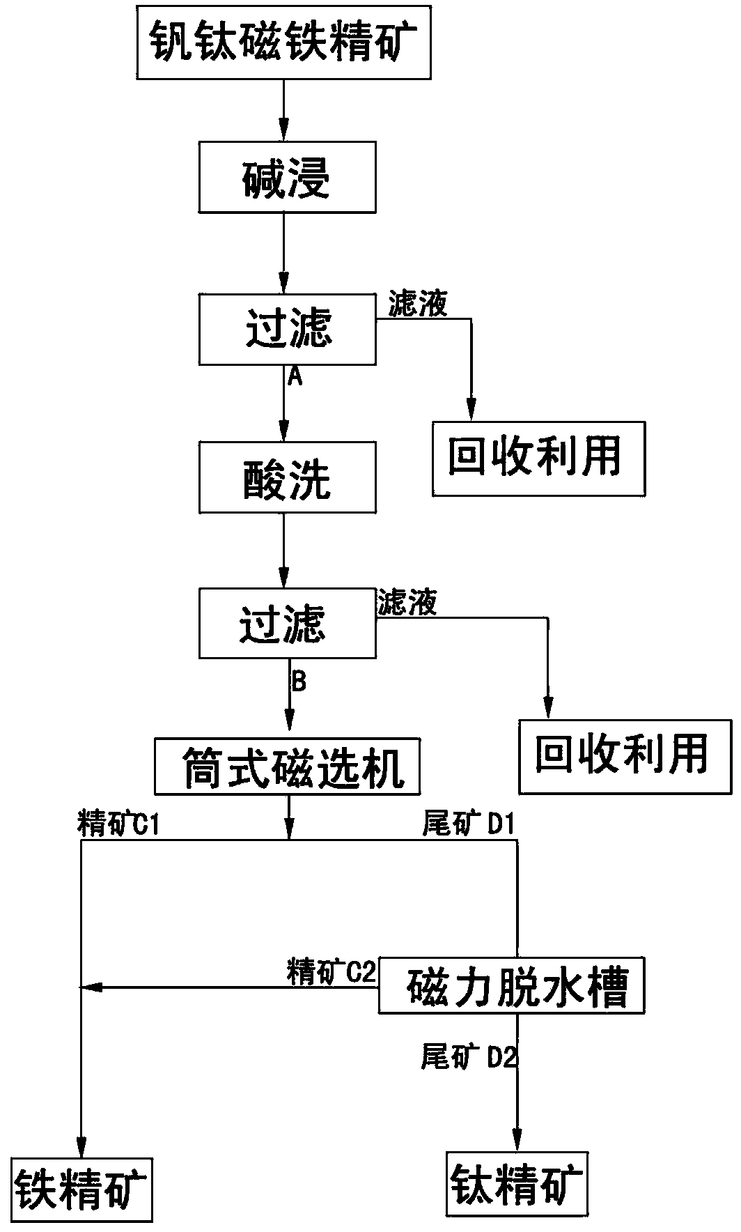 Method for re-concentrating vanadium-titanium magnetite concentrate through alkaline leaching, acid pickling and magnetic separation